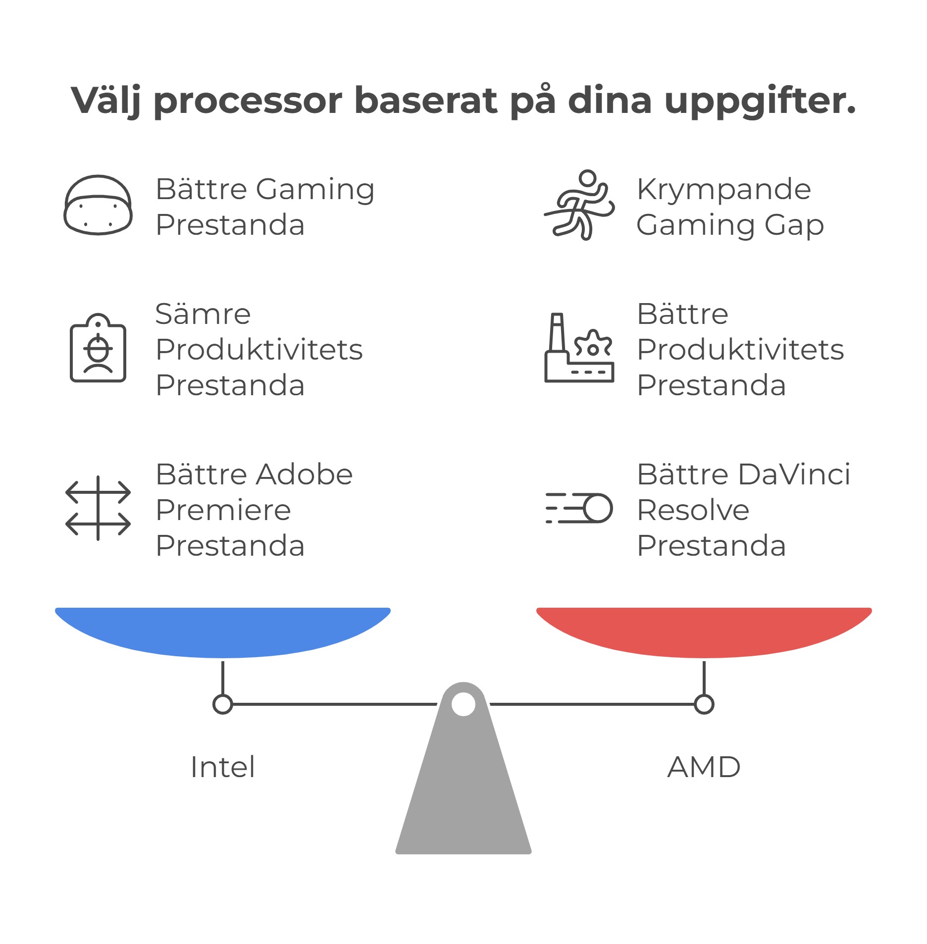 Välj processor baserat på dina uppgifter.